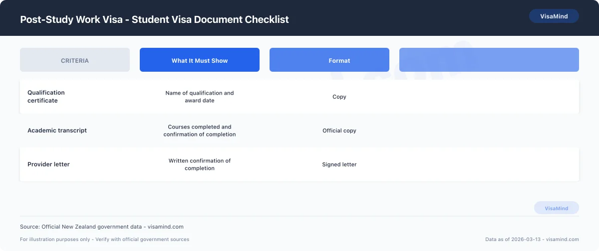 Post-Study Work Visa - Fees and Processing Times comparison