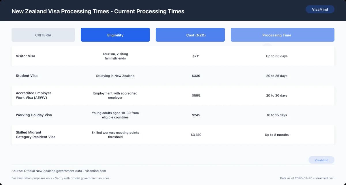 New Zealand Visa Processing Times - Current Processing Times comparison