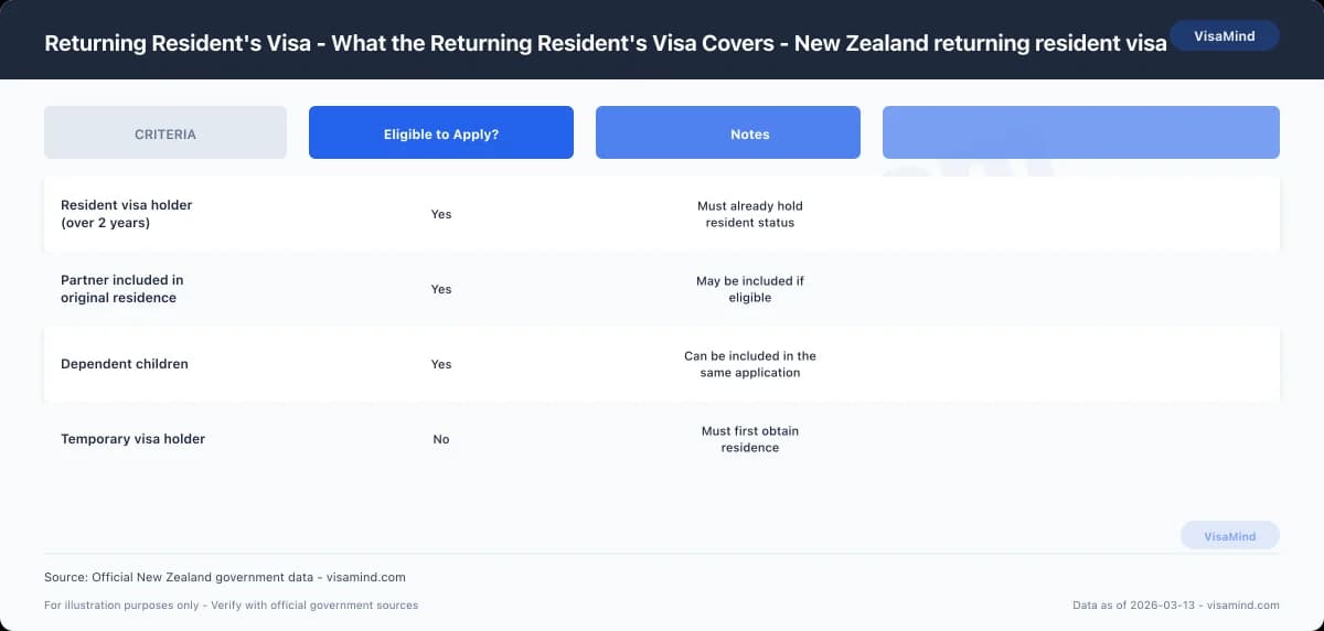 Returning Resident's Visa - When to Get Help comparison