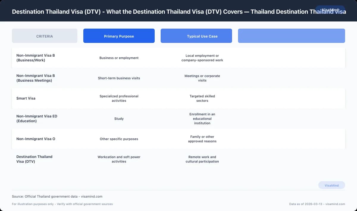 Destination Thailand Visa (DTV) - Sponsor Requirements comparison