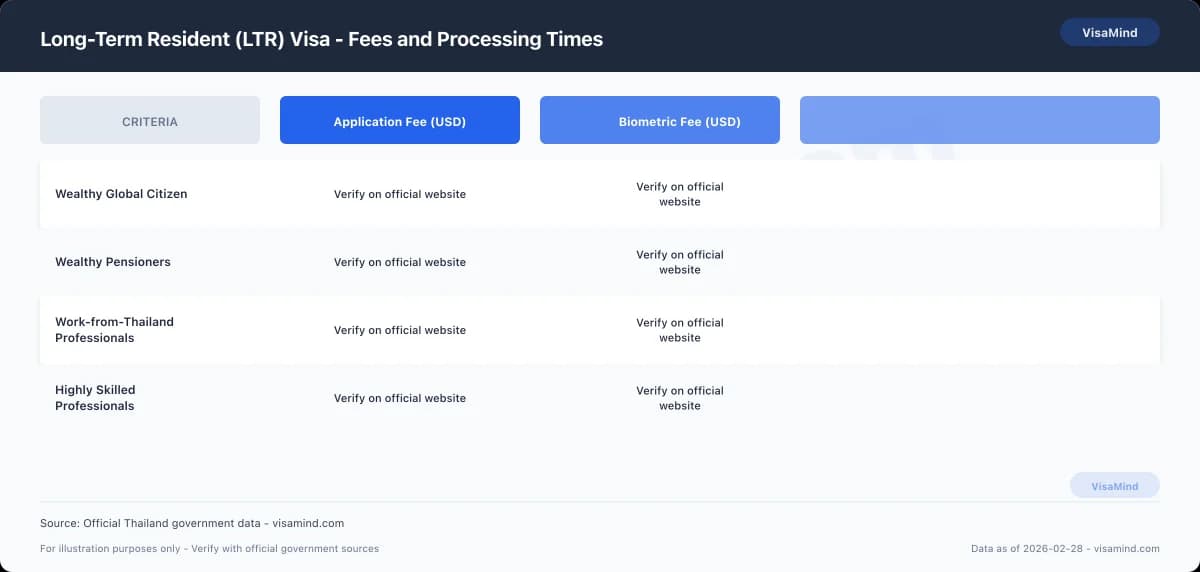 Long-Term Resident (LTR) Visa - What the Long-Term Resident (LTR) Visa Covers — Thailand LTR visa comparison
