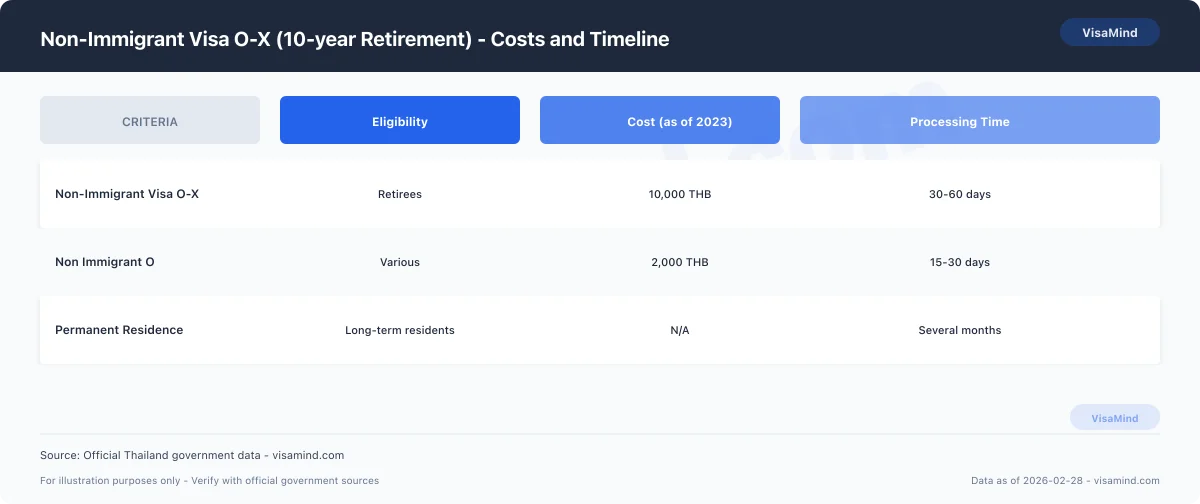 Non-Immigrant Visa O-X (10-year Retirement) - Application Process — Thailand OX visa comparison