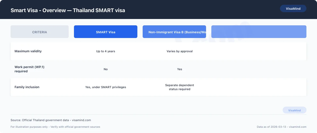 Smart Visa - Overview — Thailand SMART visa comparison
