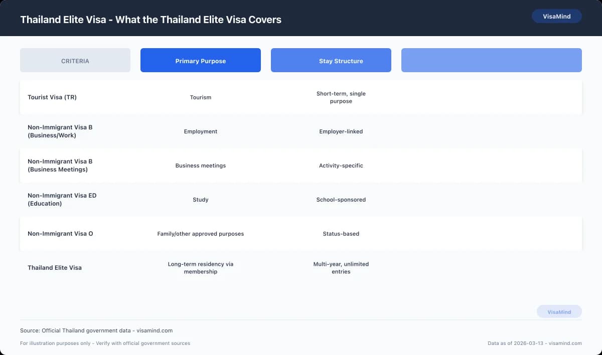 Thailand Elite Visa - What the Thailand Elite Visa Covers comparison
