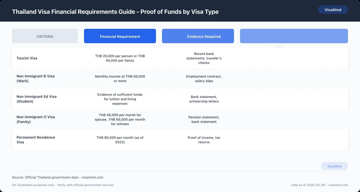 Thailand Visa Financial Requirements Guide - Proof of Funds by Visa Type comparison