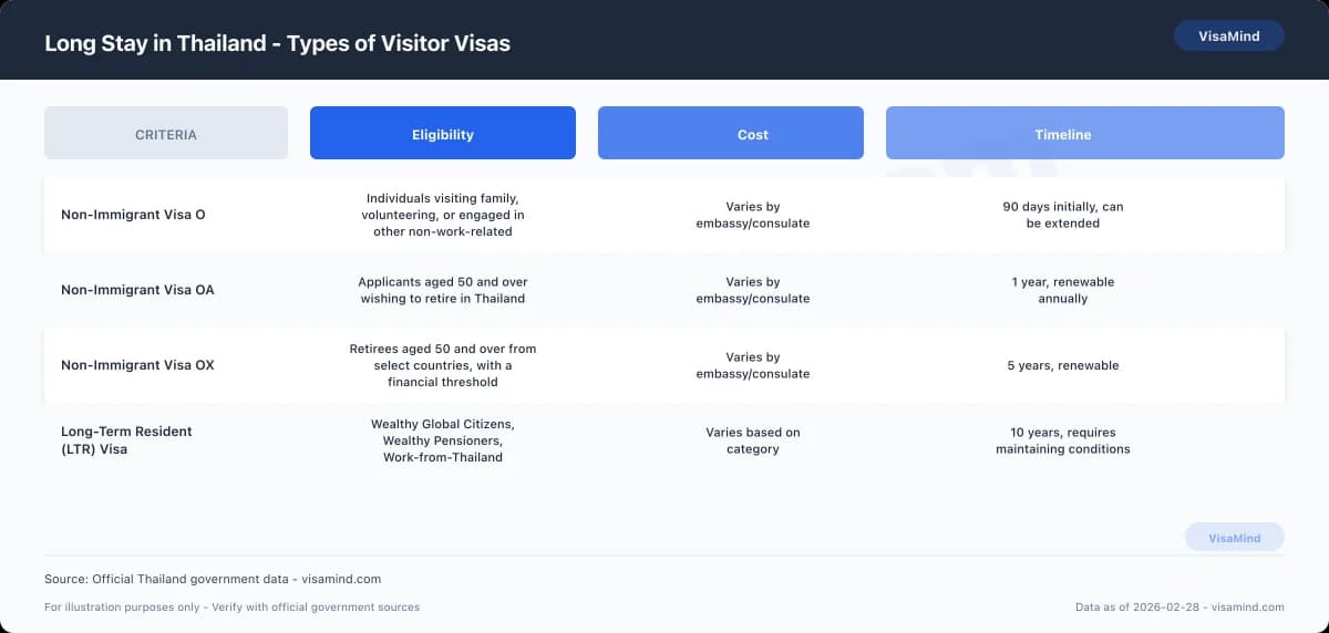 Long Stay in Thailand - Types of Visitor Visas comparison