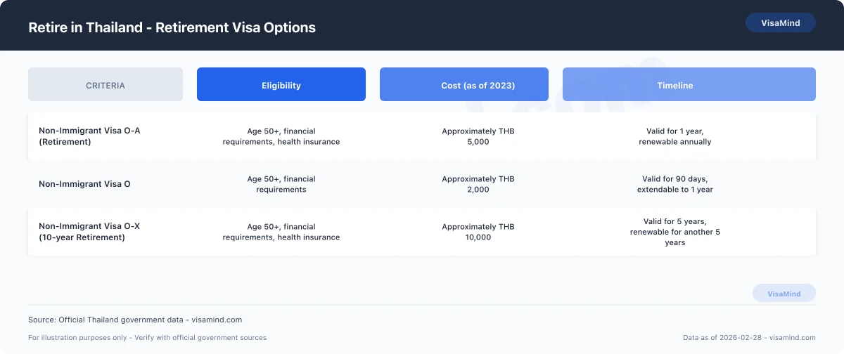 Retire in Thailand - Retirement Visa Options comparison