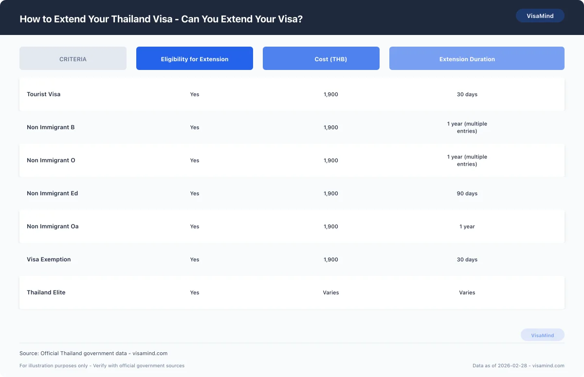 How to Extend Your Thailand Visa - Can You Extend Your Visa? comparison