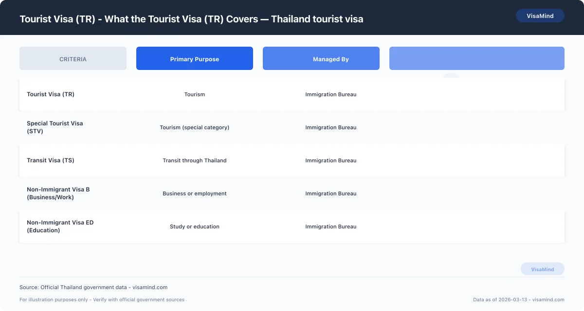 Tourist Visa (TR) - What the Tourist Visa (TR) Covers — Thailand tourist visa comparison