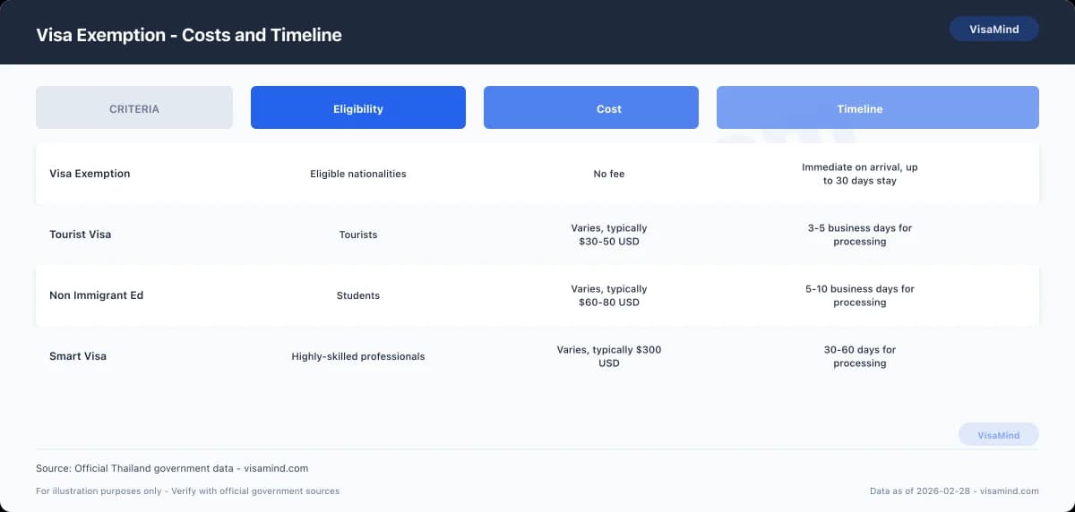 Visa Exemption - Overview — Thailand visa free comparison