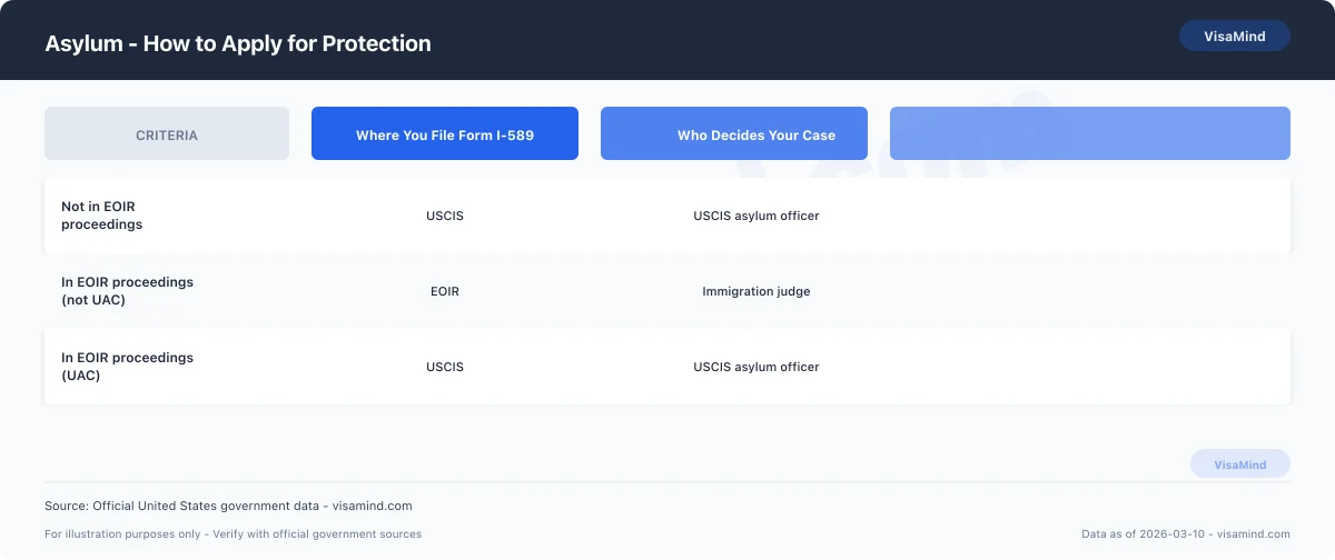 Asylum - How to Apply for Protection comparison
