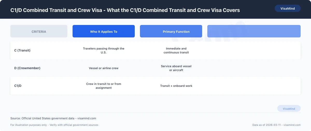 C1/D Combined Transit and Crew Visa - What the C1/D Combined Transit and Crew Visa Covers comparison