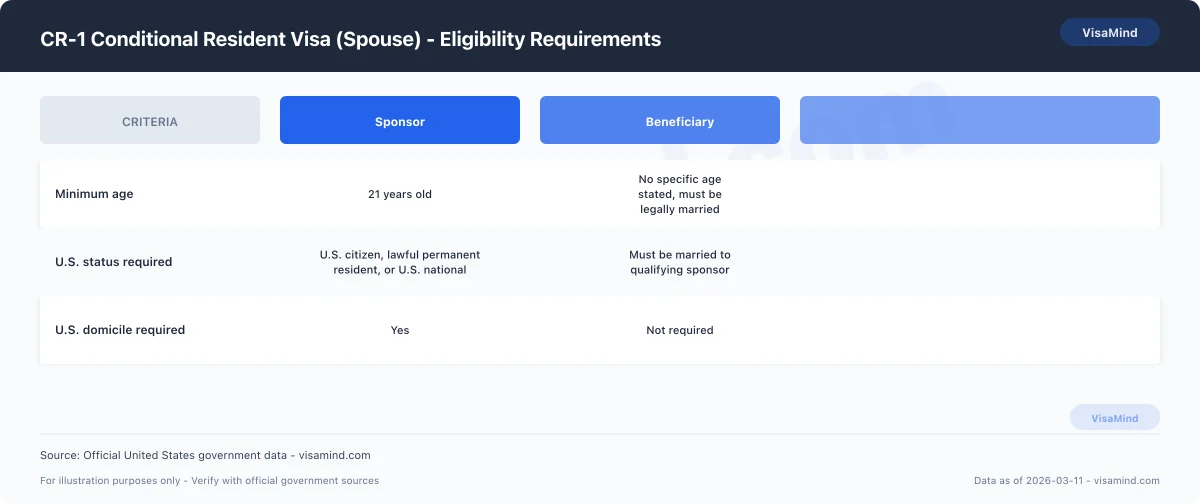 CR-1 Conditional Resident Visa (Spouse) - Eligibility Requirements comparison