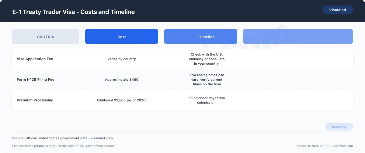 E-1 Treaty Trader Visa - Gather Required Documents comparison