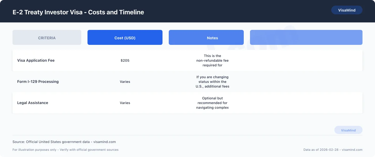 E-2 Treaty Investor Visa - Conditions and Portability comparison