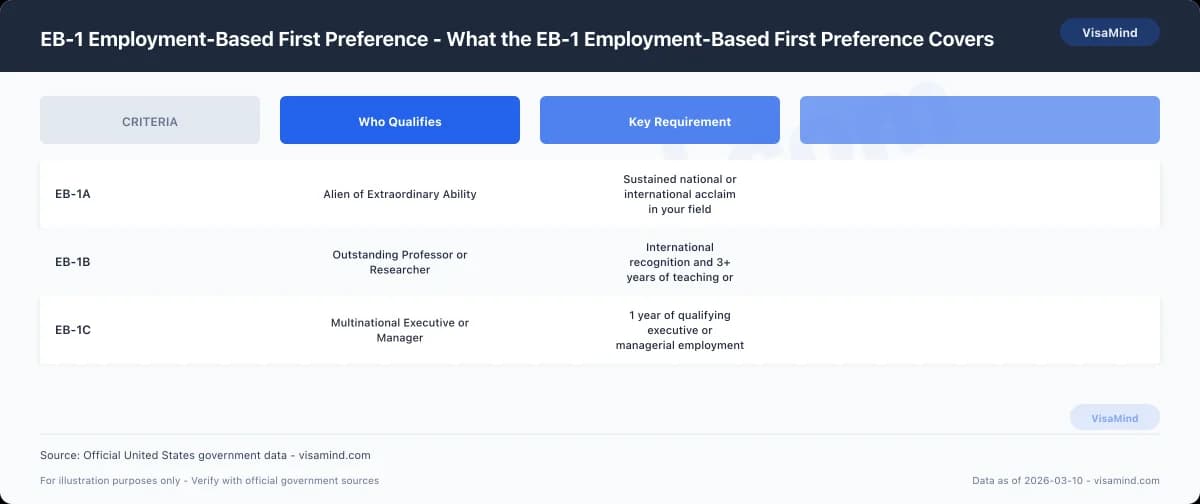 EB-1 Employment-Based First Preference - What the EB-1 Employment-Based First Preference Covers comparison