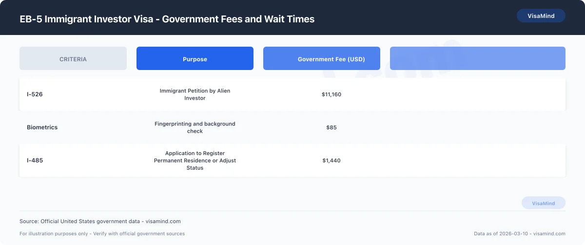 EB-5 Immigrant Investor Visa - Government Fees and Wait Times comparison