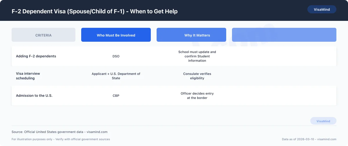 F-2 Dependent Visa (Spouse/Child of F-1) - When to Get Help comparison