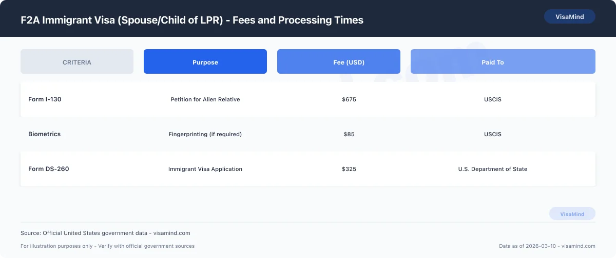 F2A Immigrant Visa (Spouse/Child of LPR) - Fees and Processing Times comparison