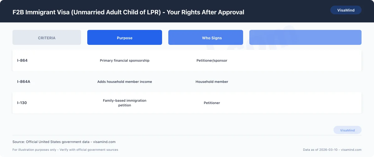 F2B Immigrant Visa (Unmarried Adult Child of LPR) - Your Rights After Approval comparison