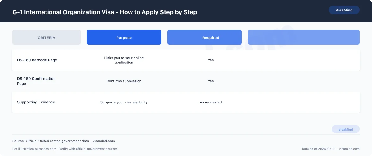 G-1 International Organization Visa - How to Apply Step by Step comparison