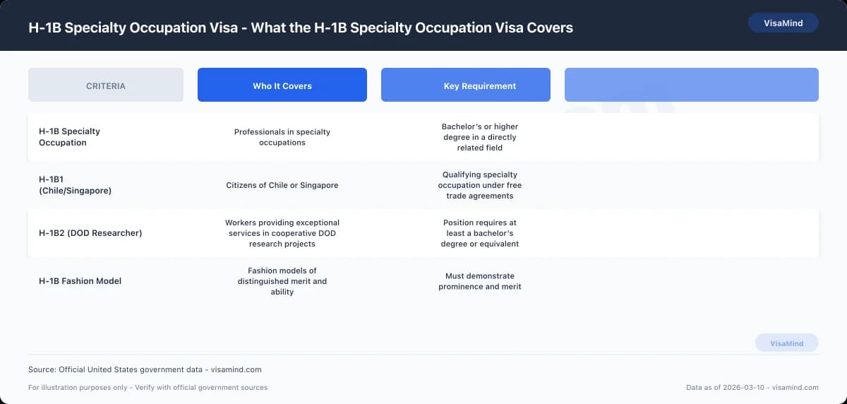 H-1B Specialty Occupation Visa - What the H-1B Specialty Occupation Visa Covers comparison
