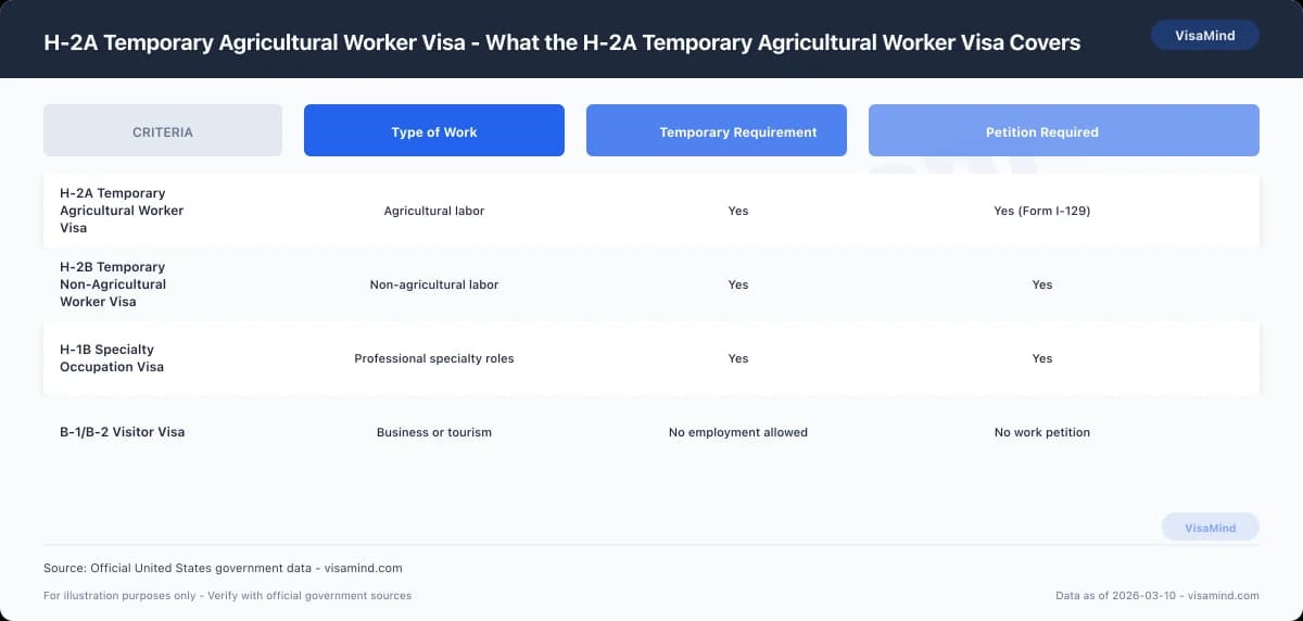 H-2A Temporary Agricultural Worker Visa - What the H-2A Temporary Agricultural Worker Visa Covers comparison