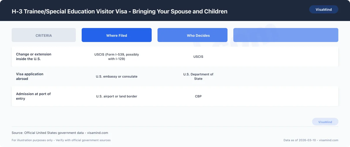 H-3 Trainee/Special Education Visitor Visa - Bringing Your Spouse and Children comparison