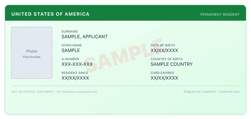 Example Green Card (Permanent Resident Card)