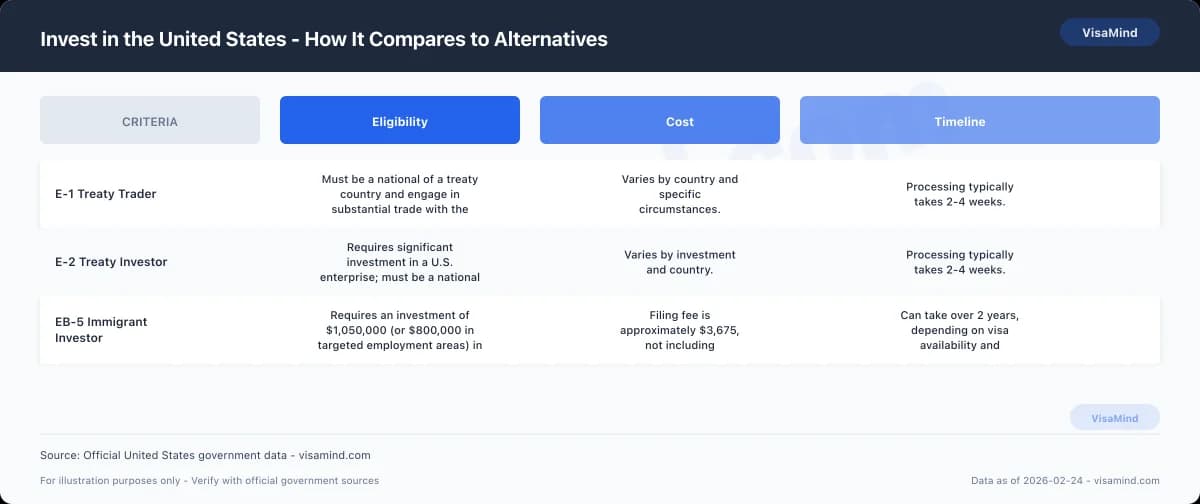 Invest in the United States - How It Compares to Alternatives comparison