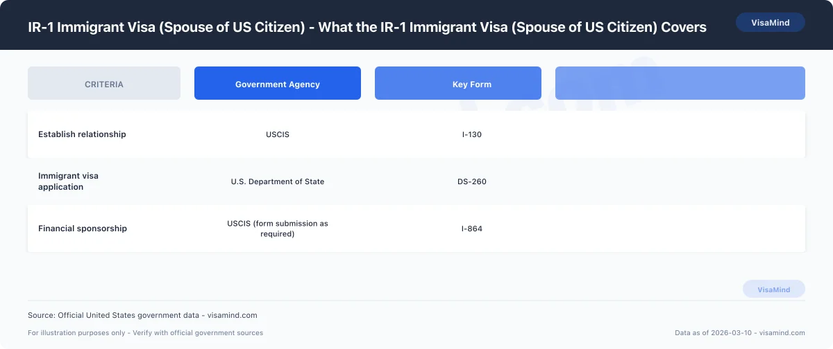 IR-1 Immigrant Visa (Spouse of US Citizen) - What the IR-1 Immigrant Visa (Spouse of US Citizen) Covers comparison