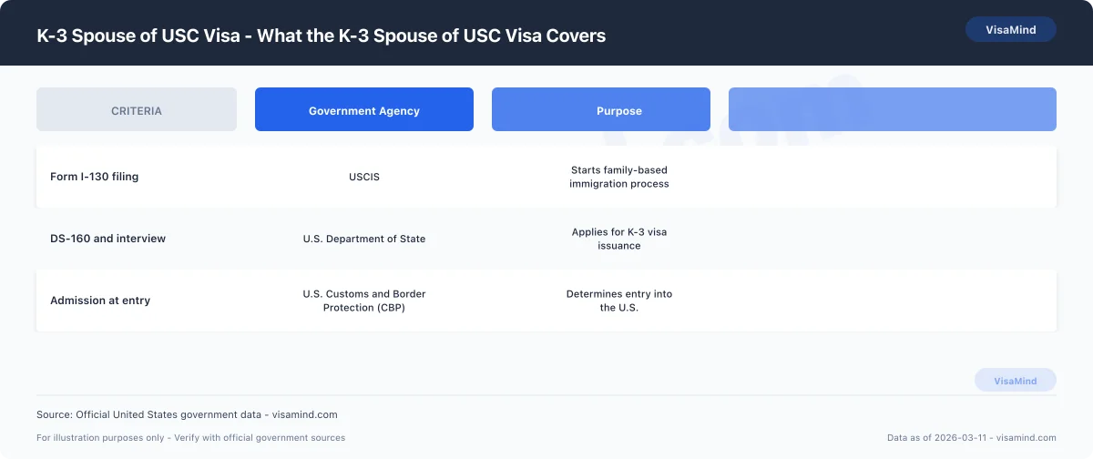 K-3 Spouse of USC Visa - What the K-3 Spouse of USC Visa Covers comparison