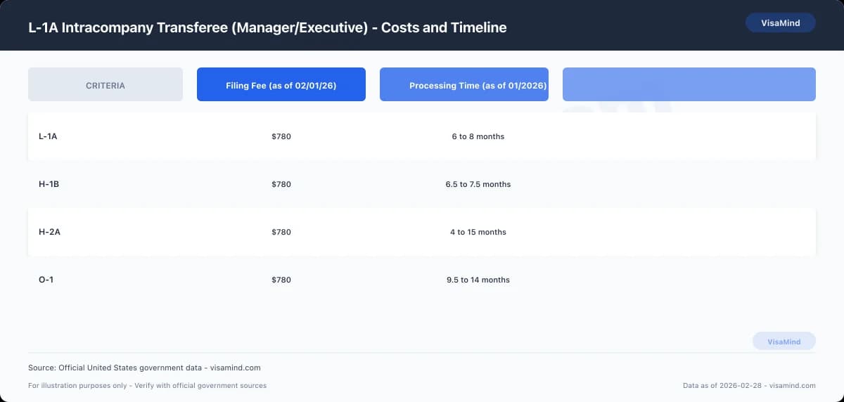 L-1A Intracompany Transferee (Manager/Executive) - How to Apply comparison