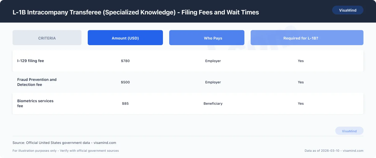 L-1B Intracompany Transferee (Specialized Knowledge) - Filing Fees and Wait Times comparison