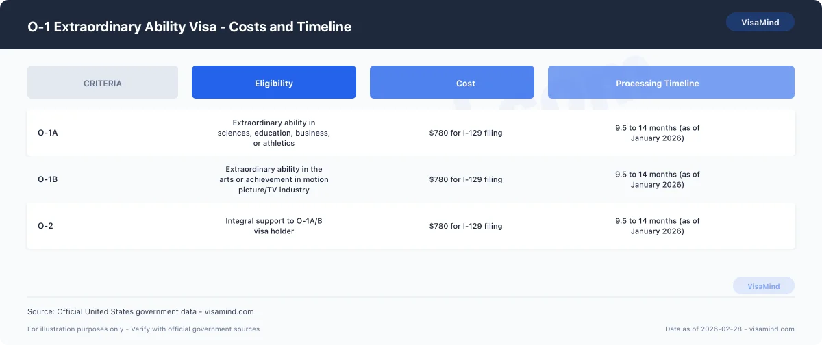 O-1 Extraordinary Ability Visa - Eligibility Requirements comparison