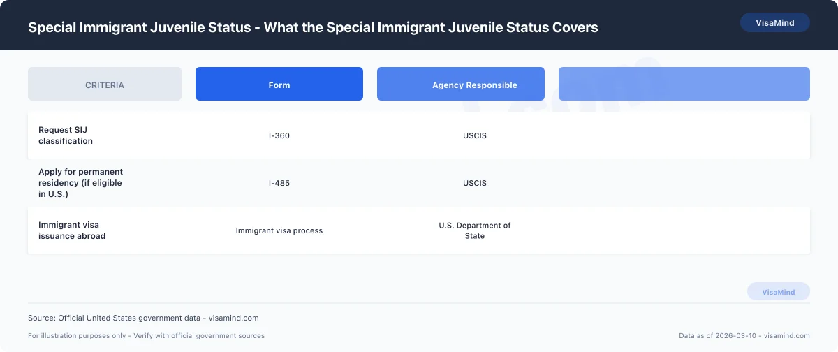 Special Immigrant Juvenile Status - What the Special Immigrant Juvenile Status Covers comparison