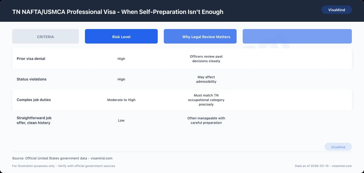 TN NAFTA/USMCA Professional Visa - When Self-Preparation Isn't Enough comparison