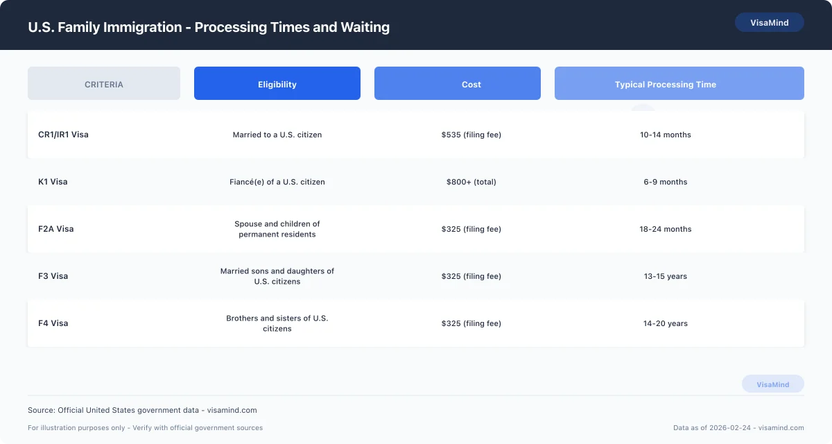 U.S. Family Immigration - Processing Times and Waiting comparison