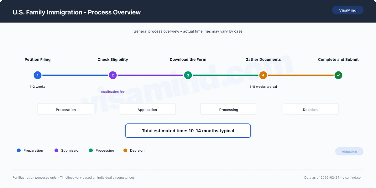 United States visa application process