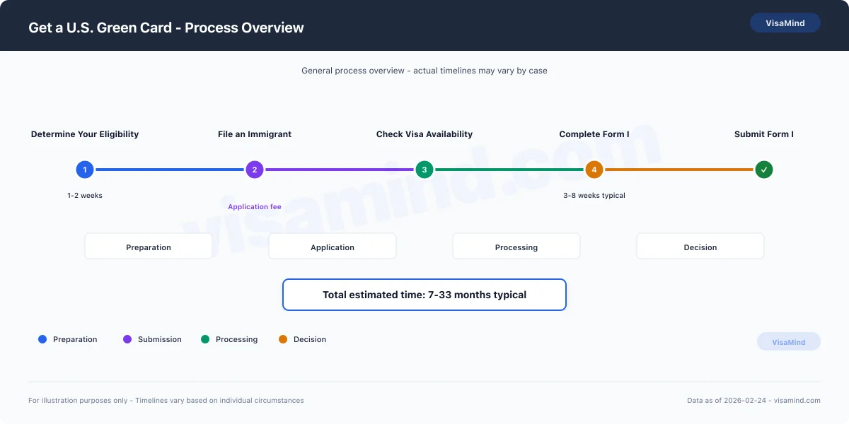 United States visa application process