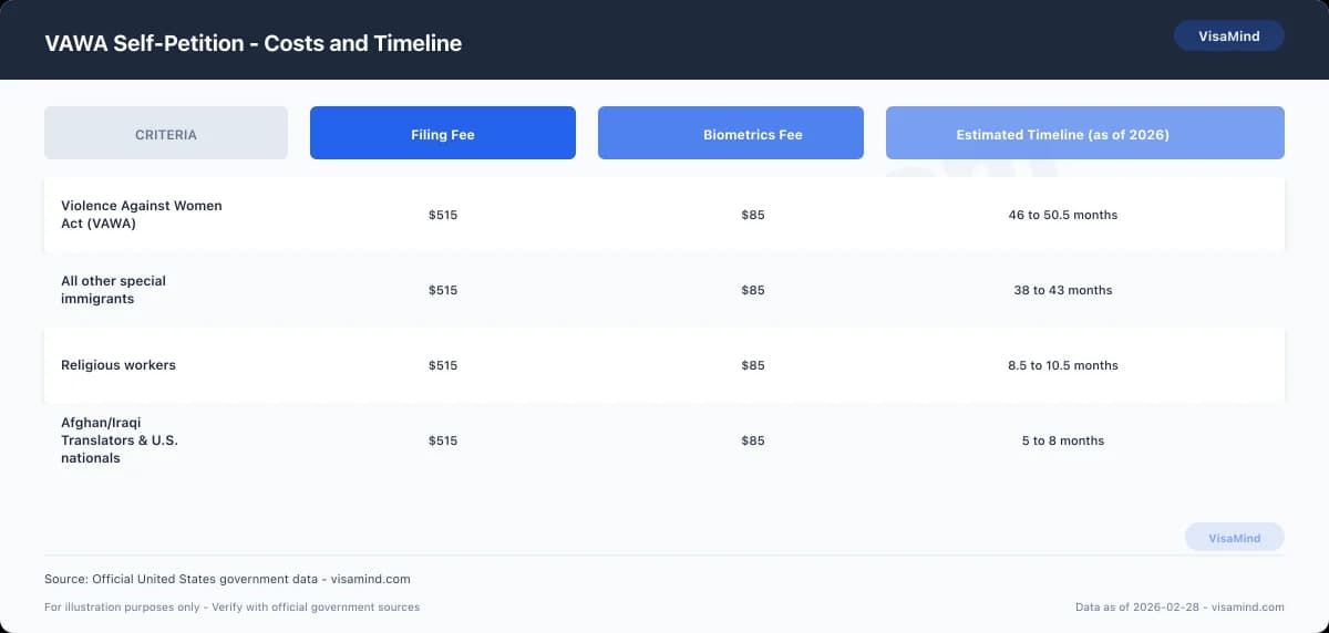 VAWA Self-Petition - After Approval comparison