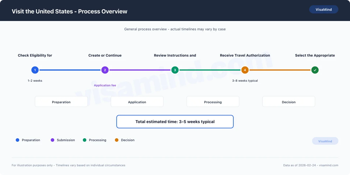 United States visa application process