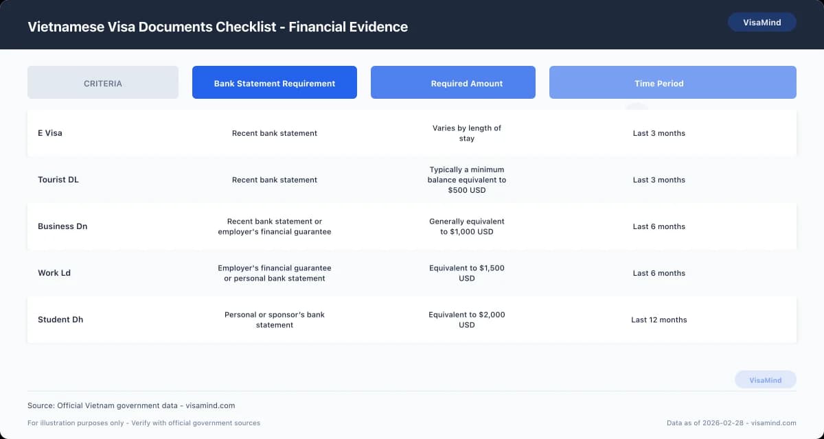 Vietnamese Visa Documents Checklist - Financial Evidence comparison