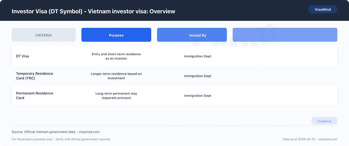 Investor Visa (DT Symbol) - From Investor to Citizen comparison