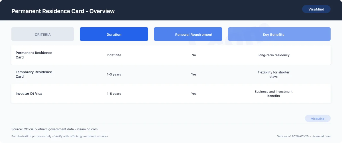 Permanent Residence Card - Costs and Timeline comparison