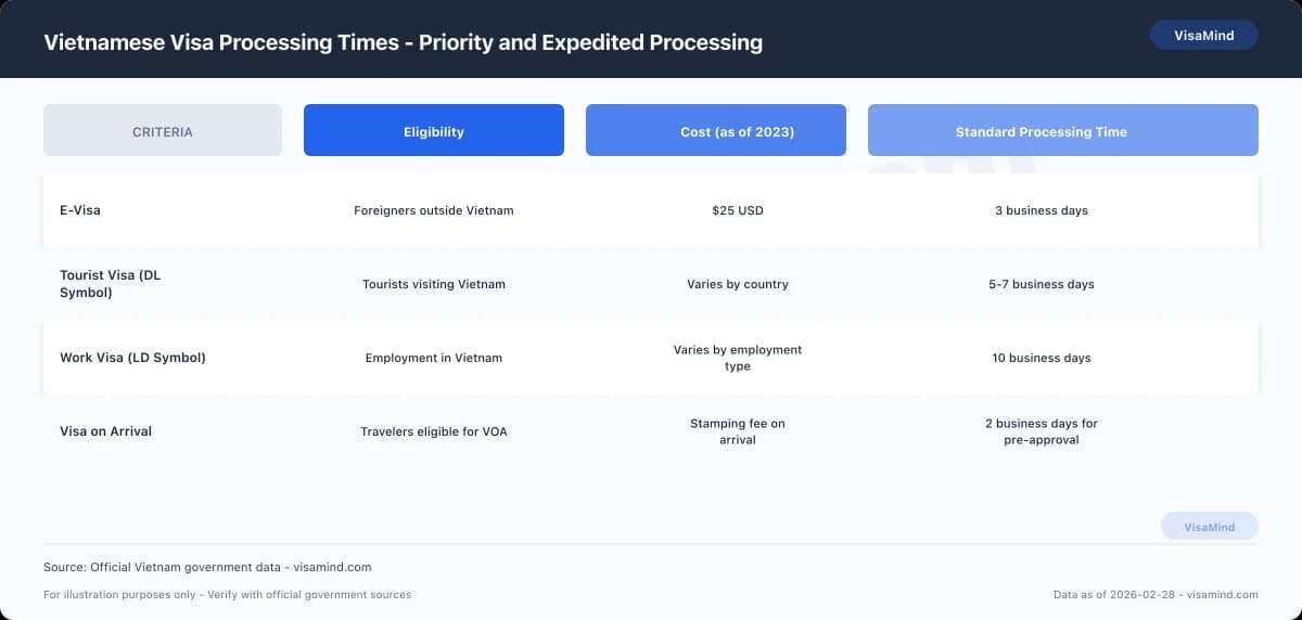 Vietnamese Visa Processing Times - Current Processing Times comparison