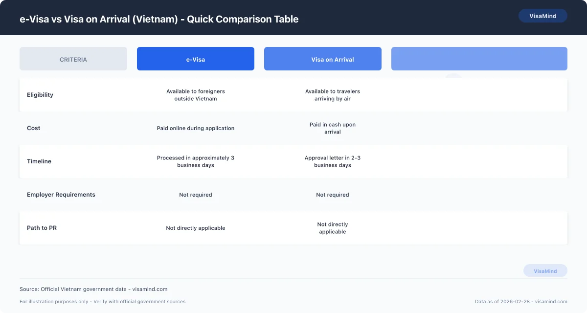 e-Visa vs Visa on Arrival (Vietnam) - Quick Comparison Table comparison