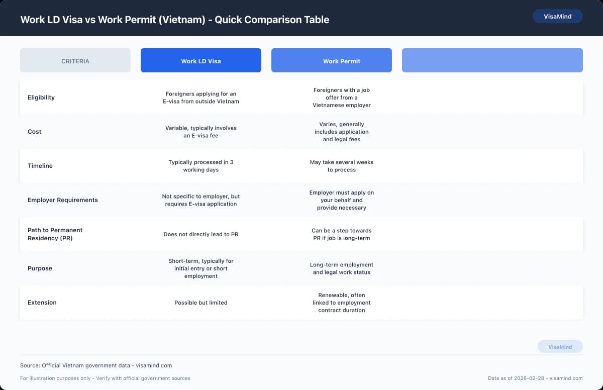 Work LD Visa vs Work Permit (Vietnam) - Quick Comparison Table comparison