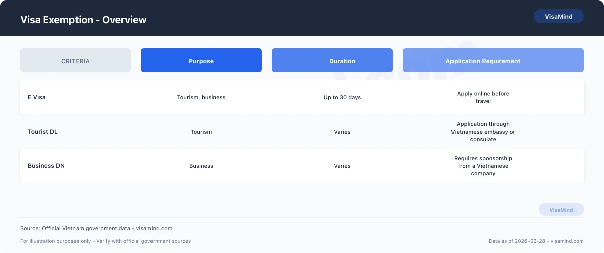 Visa Exemption - Eligibility Requirements comparison