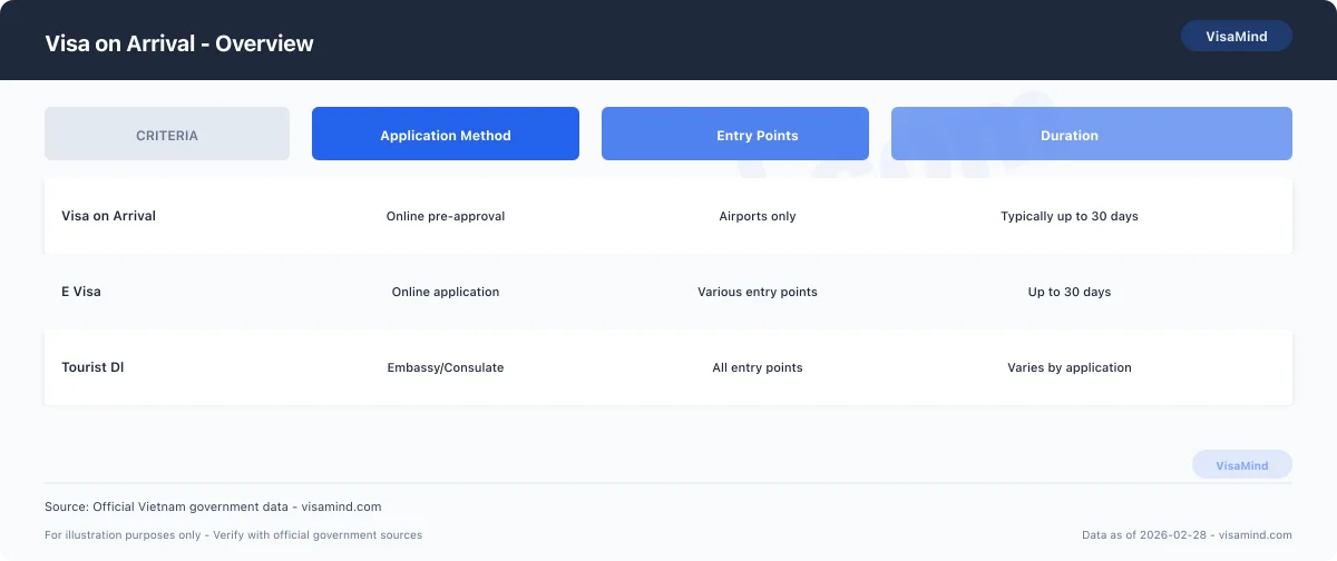 Visa on Arrival - Fees and Processing Times comparison